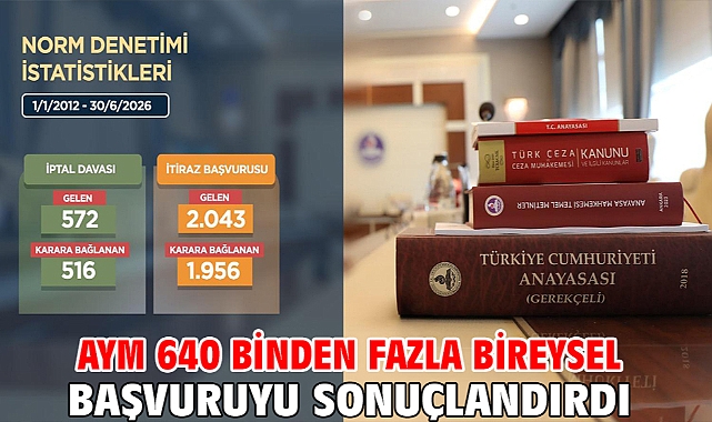 AYM 640 binden fazla bireysel başvuruyu sonuçlandırdı