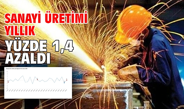 Sanayi üretimi yıllık yüzde 1,4 azaldı