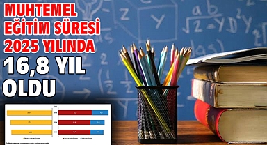 Muhtemel eğitim süresi 2025 yılında 16,8 yıl oldu