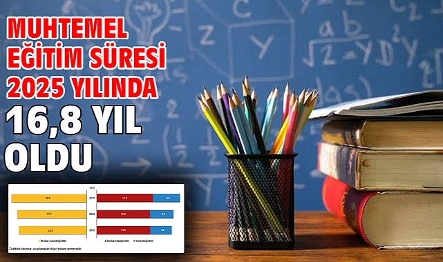 Muhtemel eğitim süresi 2025 yılında 16,8 yıl oldu