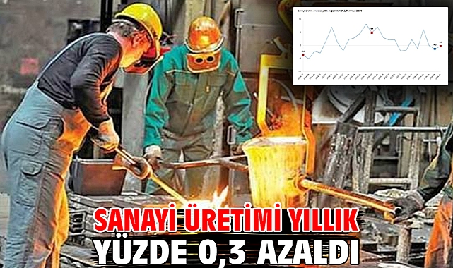 Sanayi üretimi yıllık yüzde 0,3 azaldı