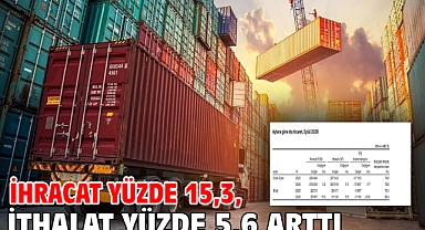 İhracat yüzde 15,3, ithalat yüzde 5,6 arttı
