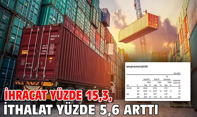 İhracat yüzde 15,3, ithalat yüzde 5,6 arttı
