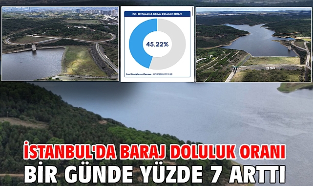 İstanbul'da baraj doluluk oranı bir günde yüzde 7 arttı