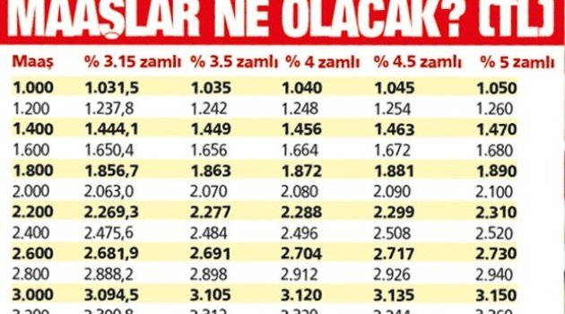 Emekliye 152 lira zam... Maaşlar ne olacak?